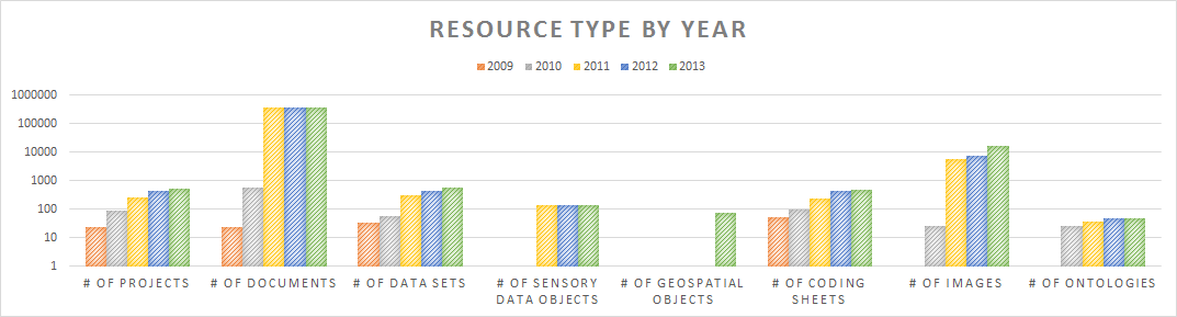 resource_type_by_year_2013