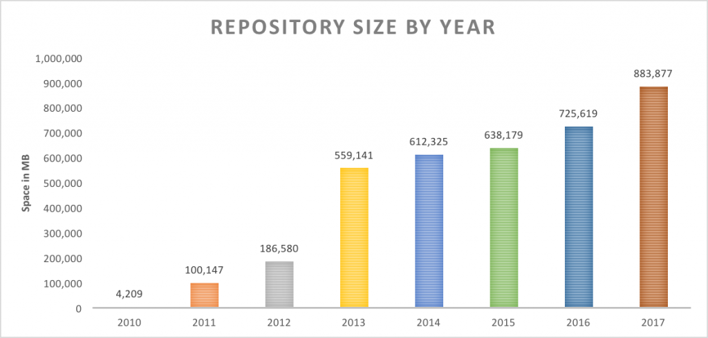 Repository Size