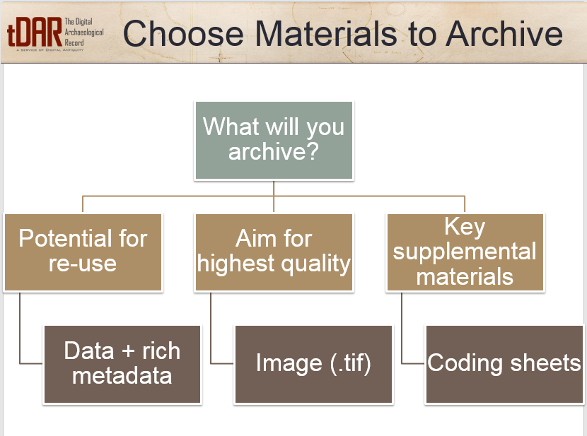 Choosing materials to archive in tDAR